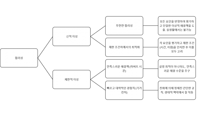 3 합리적 이성의 몇 가지 종류. 인간이 어떤 종류의 이성을 가지고 있는지에 대해서는 아직 논란이 분분하다. - 박한선 제공